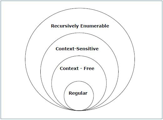 Containment of Type3, Type2, Type1, Type0