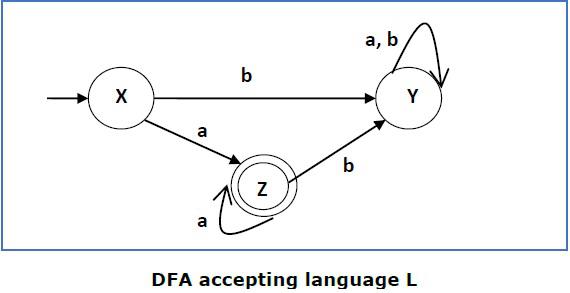 DFA Accepting Language L