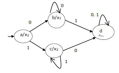 Moore Machine State Diagram