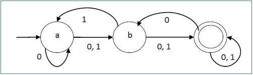 NDFA Graphical Representation