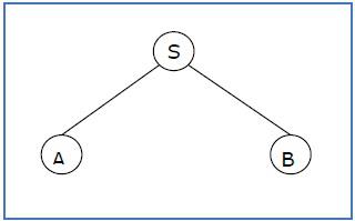 Sentential Form and Partial Derivation Tree