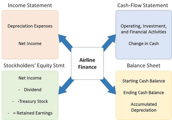 Airline Finance