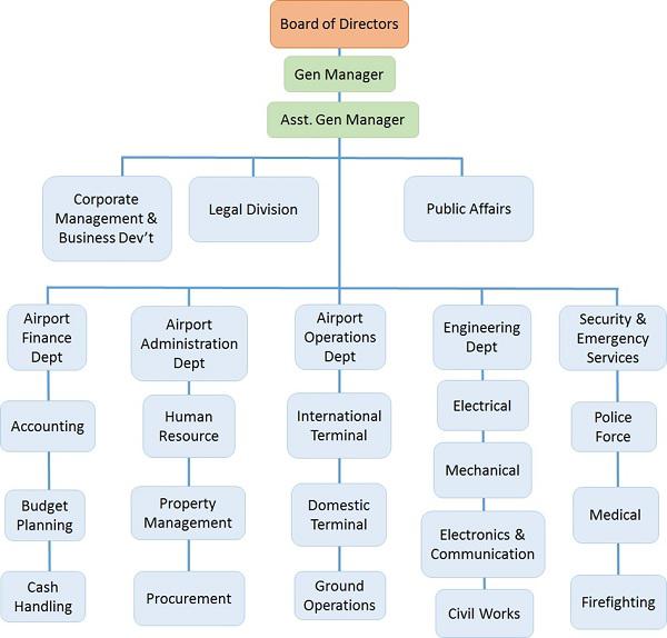Airport Organization Structure