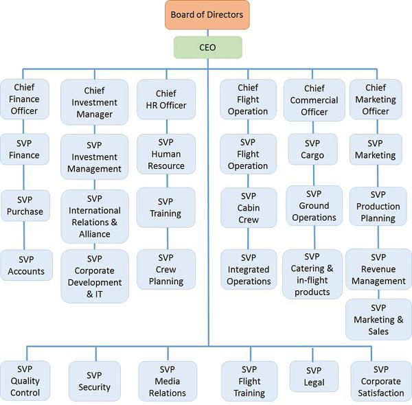 Organizational Structure