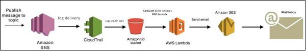 Block Diagram Cloudtrail