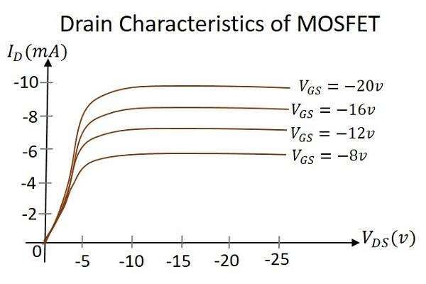 Drain Characteristics