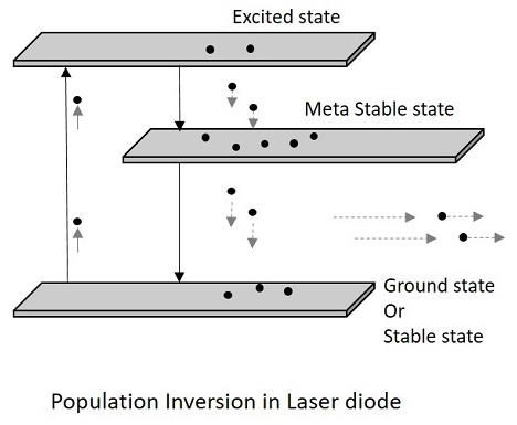 Laser Diode Principle
