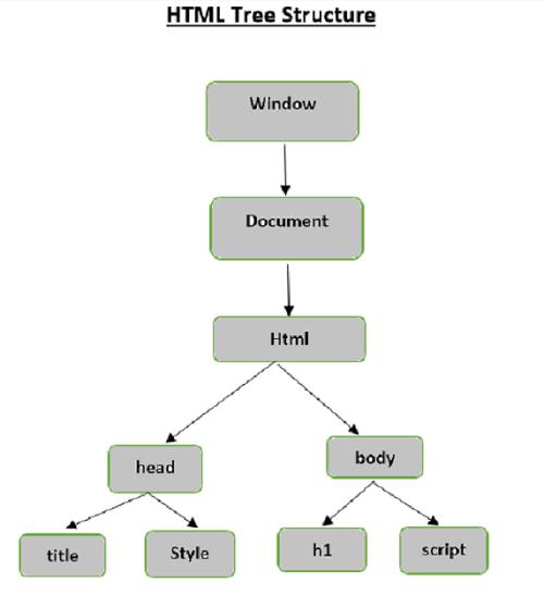 HTML Tree Structure