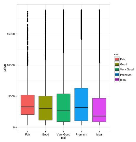 Box Plots