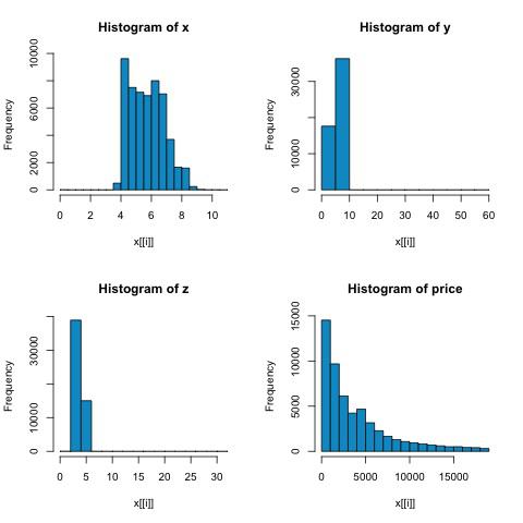 Non Normal Distribution