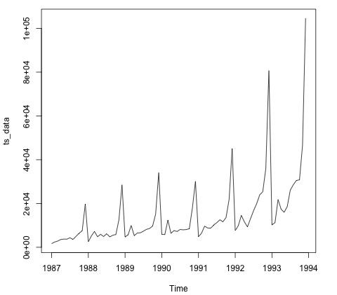 Time Series Plot