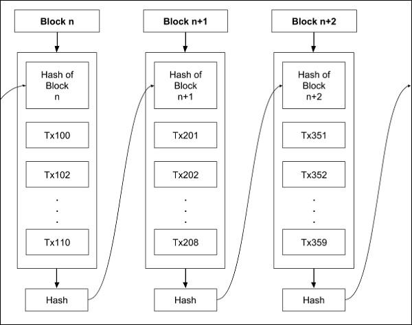 Chaining Blocks