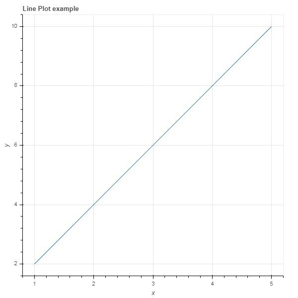 Line plot