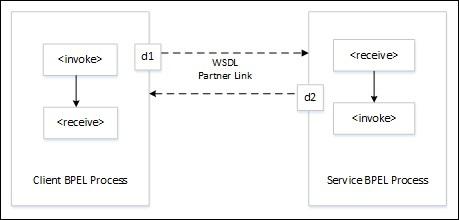 Asynchronous Interactions
