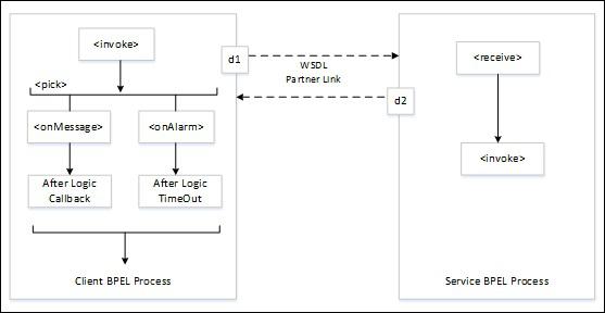 Asynchronous Interactions with a Timeout
