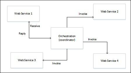 Orchestration