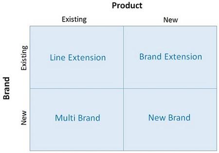 Brand Extension