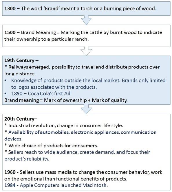 History of Branding