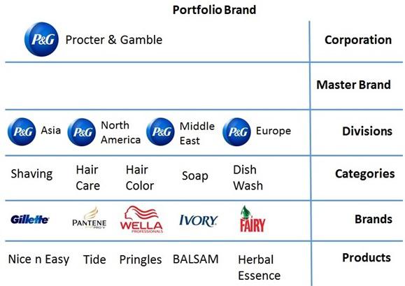 Portfolio Brand