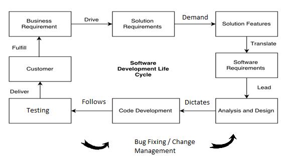 SDLC Process