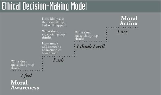 Ethical Decision-Making Model