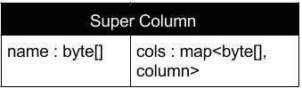 Cassandra Super Column