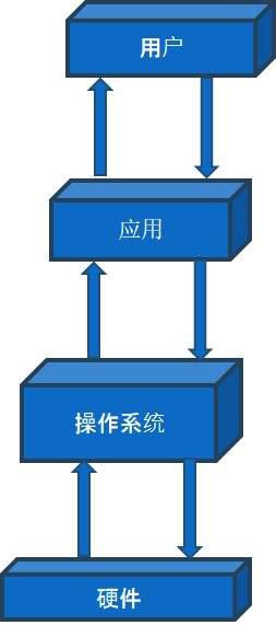 操作系统