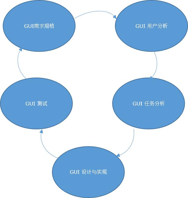 GUI程序