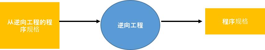 正向工程