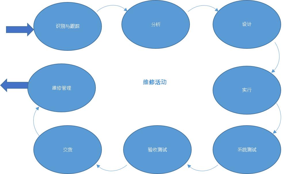维护活动
