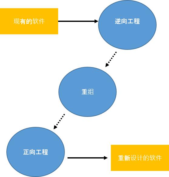 再造的过程