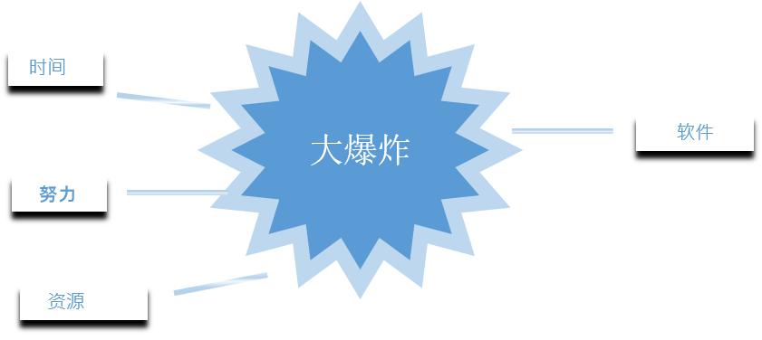 大爆炸模型