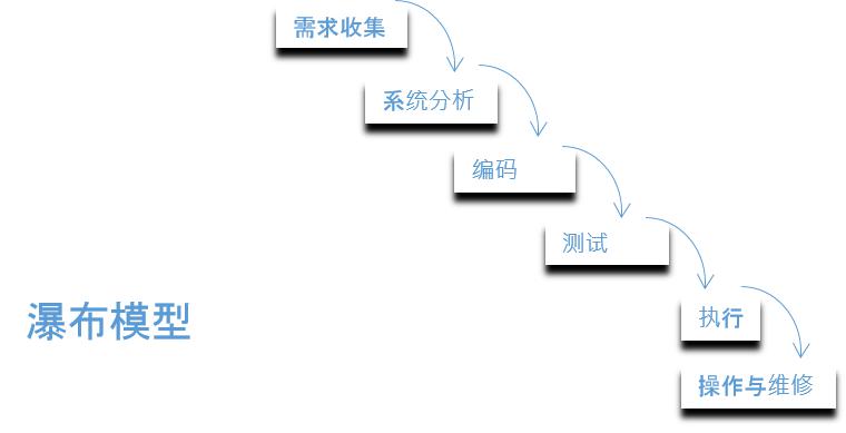 SDLC瀑布