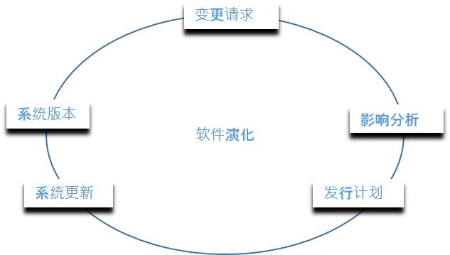 软件演化