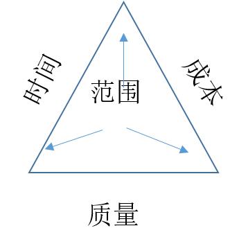 时间成本品质
