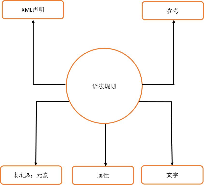 XML语法规则