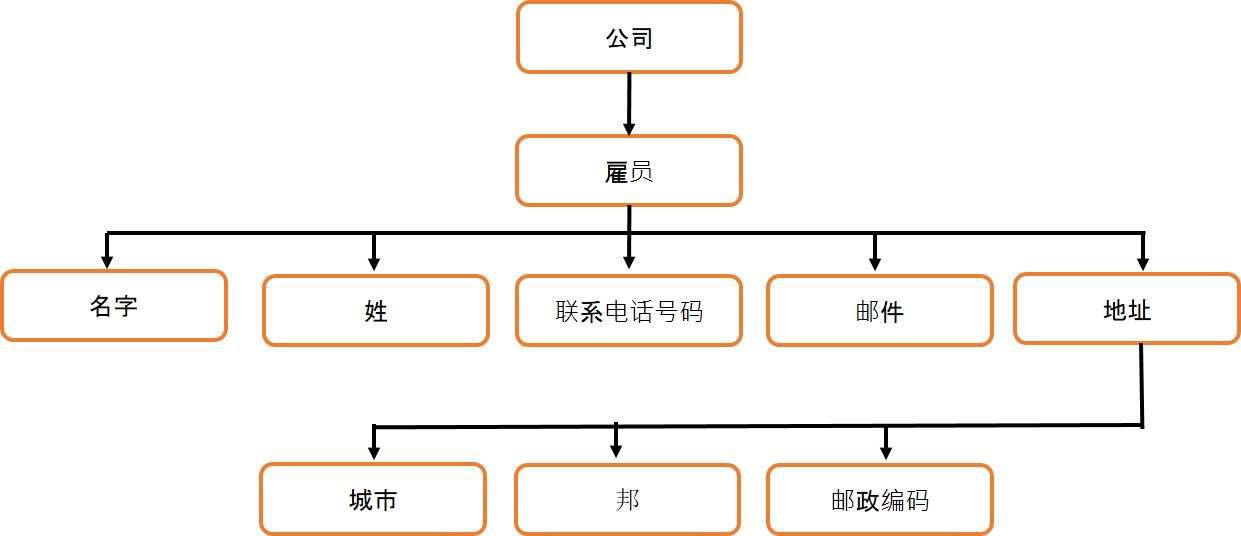 XML 树结构 