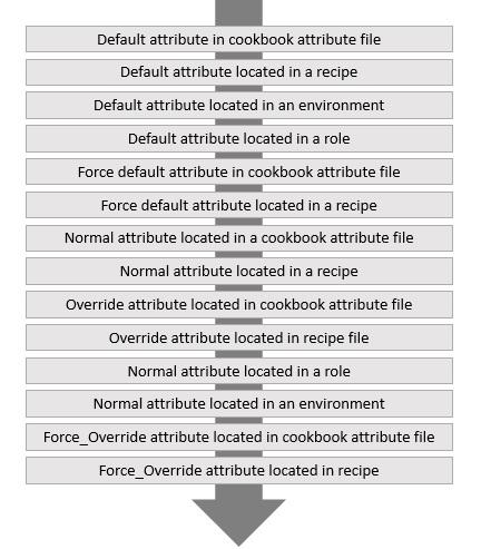 Order Attribute