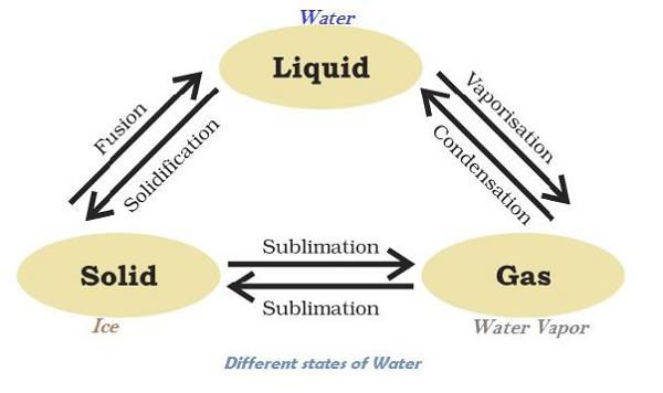 Different State Of Water