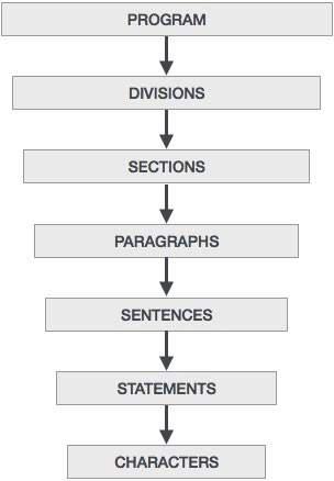 Program Structure