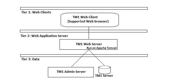 3-Tier Architecture Cognos