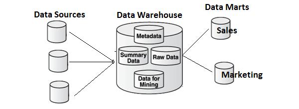 Data Mart Vs Data Warehouse
