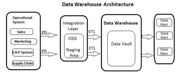 Data Warehouse Architecture