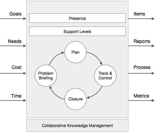 Collaborative Project Management