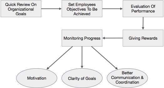 Steps of MBO