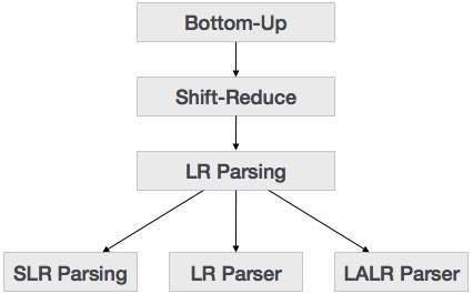 Bottom-Up Parsing