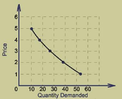 Demand Curve