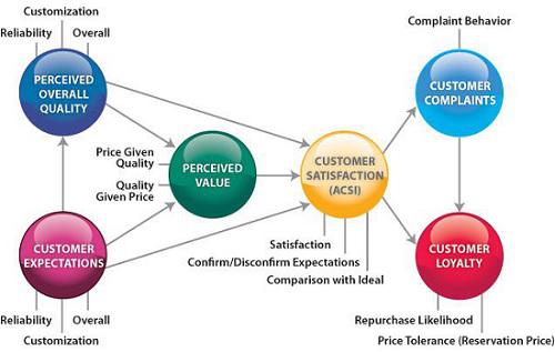 Expectation and Satisfaction