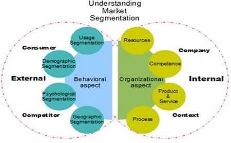 Market Segmentation