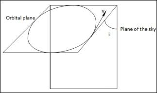 Orbital Plane
